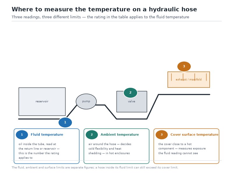 Diagram showing the three points to measure when checking a hydraulic hose temperature rating: fluid temperature at the return line, ambient air temperature, and cover surface temperature near a hot component