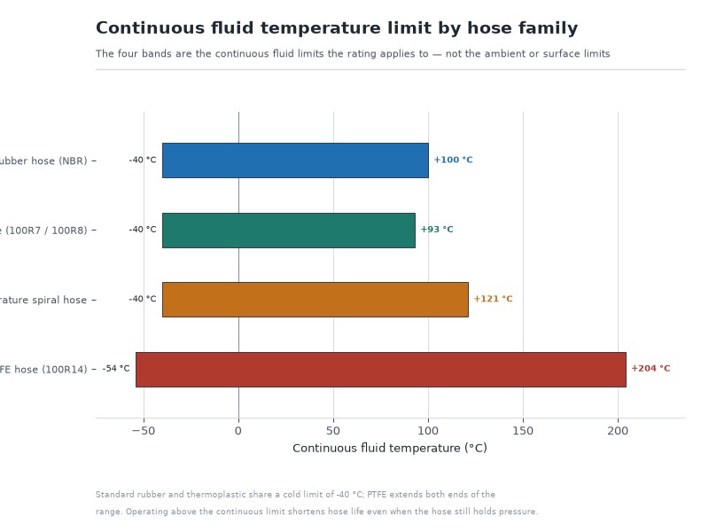 Chart comparing continuous hydraulic hose temperature rating ranges for standard rubber hose, thermoplastic hose, high-temperature rubber hose and PTFE hose