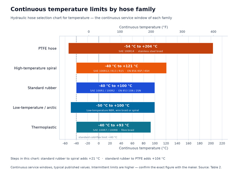 Chart comparing continuous temperature limits of standard rubber, high temperature spiral, thermoplastic, PTFE and low temperature arctic hydraulic hose