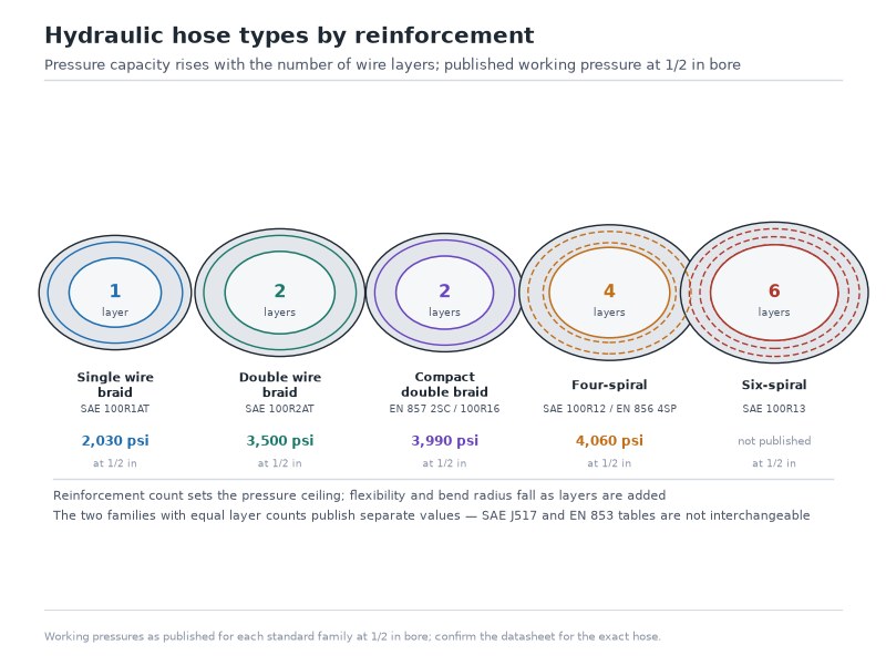 Comparison of hydraulic hose types by reinforcement: single wire braid, double wire braid, compact double braid, four-spiral and six-spiral construction