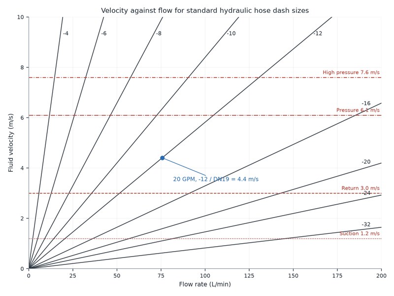 Chart of fluid velocity against flow rate for hydraulic hose dash sizes from -4 to -32, showing how bore size sets velocity at a given flow