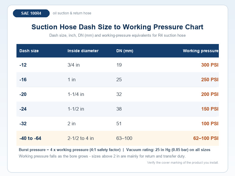Suction hose size chart showing dash sizes -12 to -64 with inch, DN and working pressure equivalents