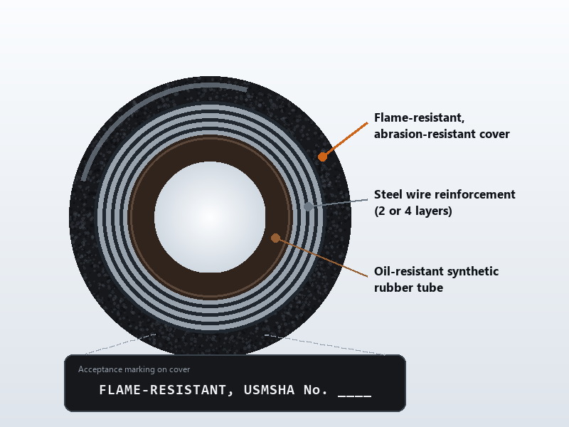 Labelled cross section of a mining grade hydraulic hose showing the oil resistant synthetic rubber tube, two or four layer steel wire reinforcement, and the flame resistant abrasion resistant outer cover