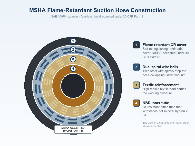 Cutaway view of an MSHA-accepted flame-retardant suction hose showing NBR tube, textile reinforcement, dual wire helix and antistatic cover