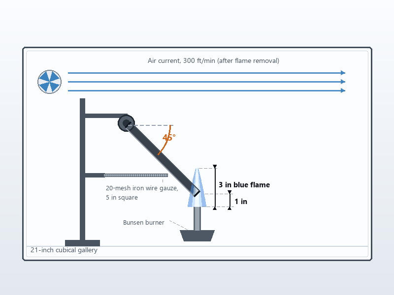 Diagram of the 30 CFR 18.65 flame test showing a hose specimen clamped at 45 degrees above a Bunsen burner inside the test gallery, with wire gauze below and the airflow direction marked