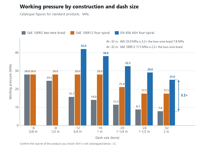 Chart comparing working pressure against dash size for two wire braid, four spiral and 4SH mining grade hydraulic hose, showing the pressure gap widening as bore increases