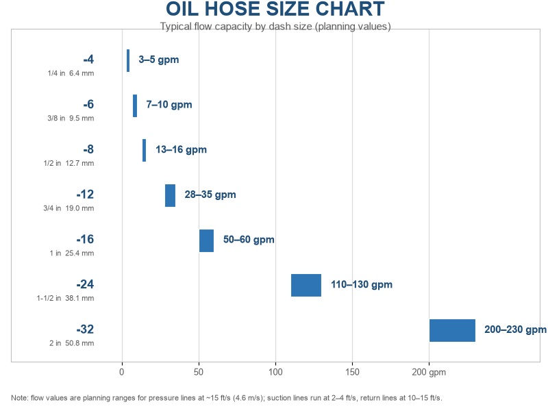 Oil hose size chart infographic showing dash sizes from -4 to -32 with flow capacity ranges