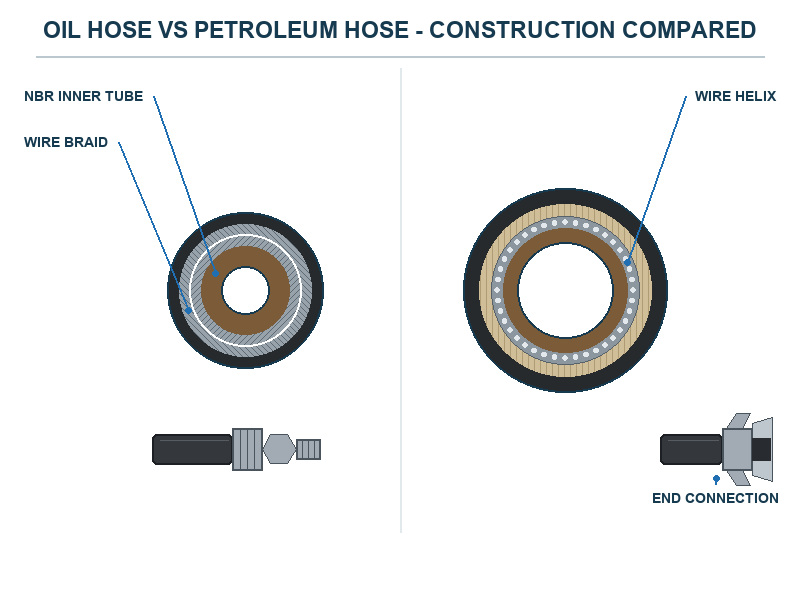 Side-by-side comparison of an oil hose used for hydraulic power and a petroleum hose used for bulk fuel transfer, showing the difference in bore, pressure class and end connections