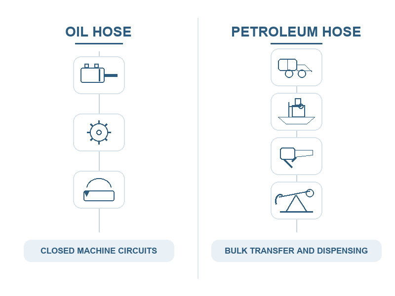 Diagram mapping oil hose and petroleum hose to their use cases, with hydraulic and lubrication circuits on the oil hose side and tank truck, bunkering, dispensing and oilfield transfer on the petroleum hose side