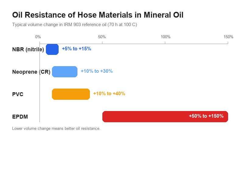 Infographic comparing oil resistance of NBR, neoprene, PVC, and EPDM hose materials with volume change bars