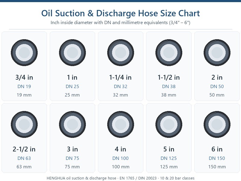 Infographic of oil suction hose sizes from 3/4 to 6 inch with DN and millimetre inside diameter equivalents below each size