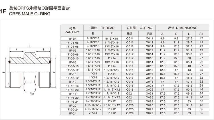 1F adapter size and dimension chart listing part numbers 1F-04 to 1F-24 with ORFS threads, O-ring codes, lengths and hex across flats