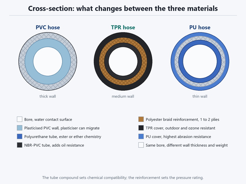 Cross-section diagram comparing a plasticised PVC hose, a TPR rubber-blend hose and a polyurethane hose tube and reinforcement layers