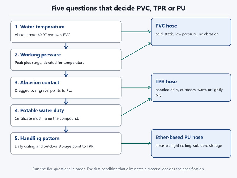Five-step decision flow diagram asking water temperature, working pressure, abrasion, potable water duty and handling to choose PVC, TPR or PU hose