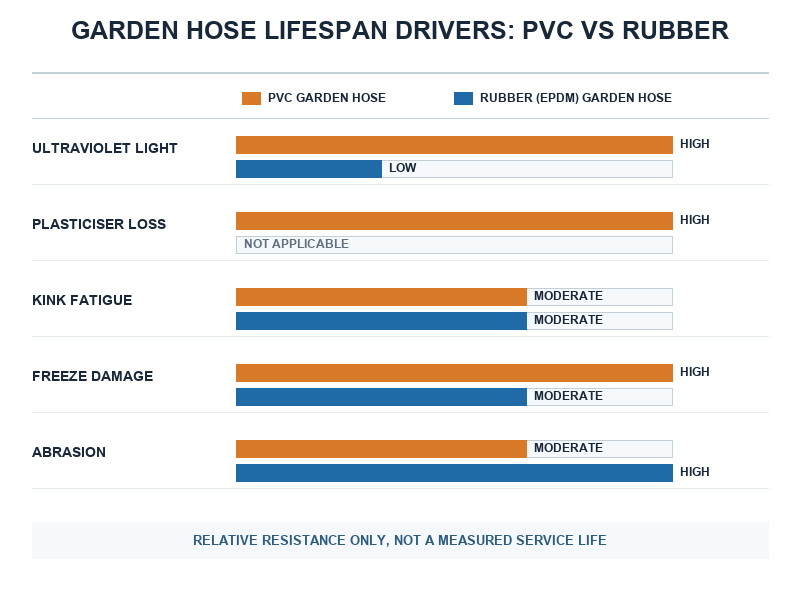 Chart comparing what shortens the life of a PVC garden hose and a rubber garden hose, including ultraviolet exposure, plasticiser loss, kink fatigue, freeze damage and abrasion