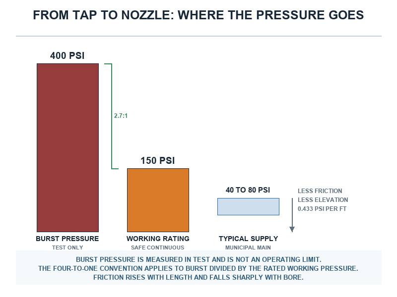 Diagram showing the difference between garden hose working pressure and burst pressure, with the four-to-one safety factor and the pressure losses from friction and elevation