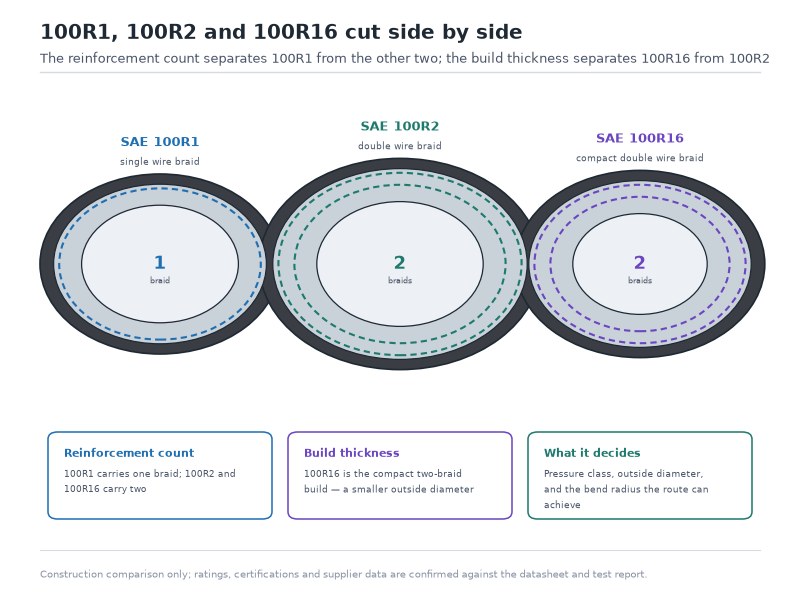 Cutaway comparison of SAE 100R1 single wire braid, SAE 100R2 double wire braid and SAE 100R16 compact double wire braid hydraulic hose showing tube, reinforcement and cover layers