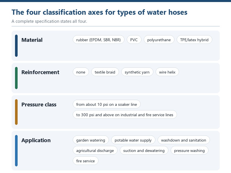 water hose classification matrix showing material, reinforcement, pressure class and application axes