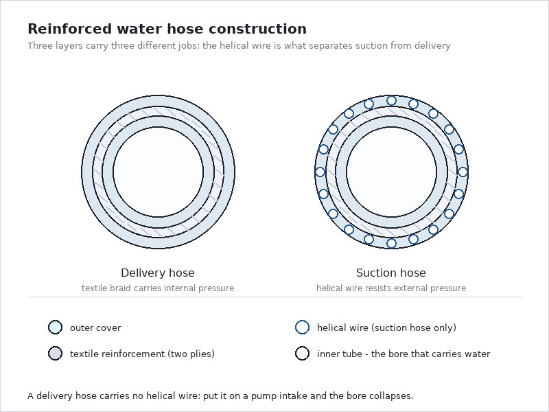 A cutaway cross section of a reinforced water hose showing the inner tube, two layers of textile braid reinforcement and the outer cover, beside a suction hose with a helical wire