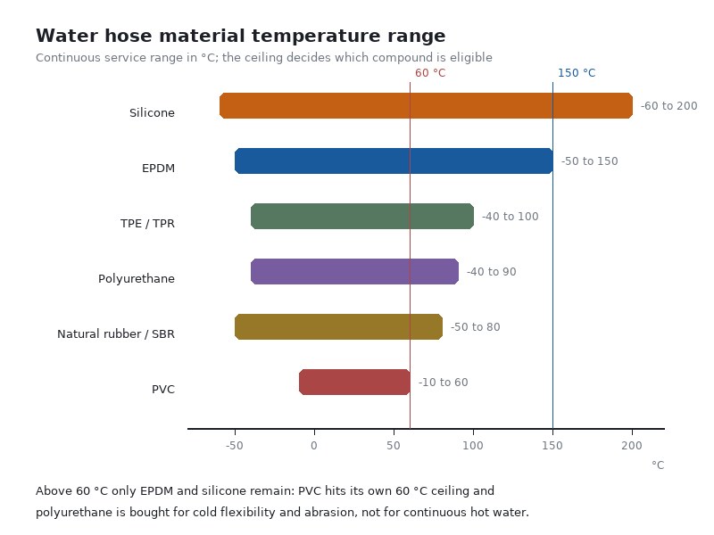 A horizontal bar chart of water hose material temperature ranges, with bars for silicone, EPDM, TPE, polyurethane, natural rubber and SBR, and PVC against a Celsius axis from minus 60 to plus 200