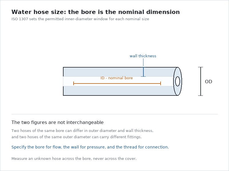 A dimensioned side view of a water hose with the inner diameter marked along the bore, the wall thickness marked on the upper wall, and the outer diameter marked beyond the cut end