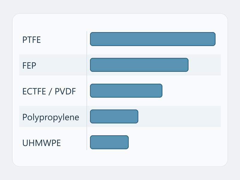 Chart comparing PTFE, FEP, ECTFE, UHMWPE and polypropylene hose linings for hydrochloric acid service