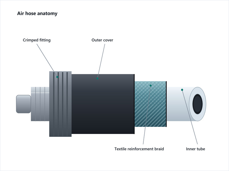 Labelled anatomy of an air hose showing inner tube, textile reinforcement braid, outer cover and crimped fittings