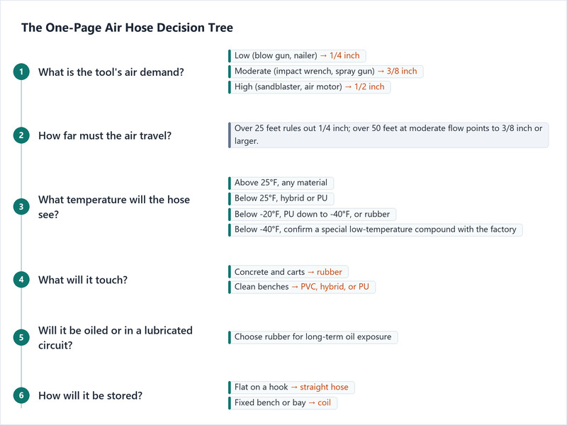 Six-step decision tree for choosing an air hose by air demand, run length, temperature, contact surface, oil exposure and storage