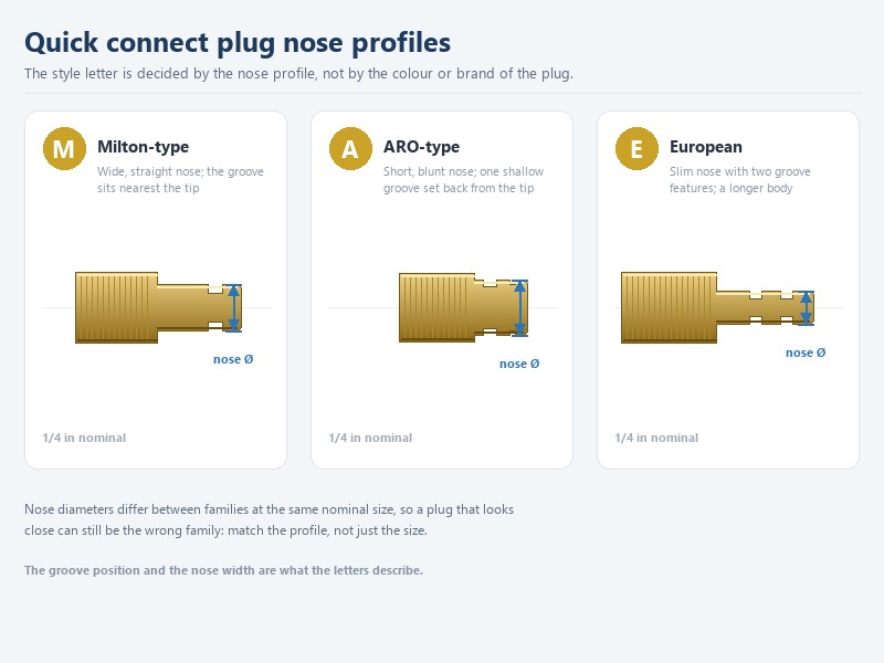 Side by side comparison of three quick connect coupler plug nose profiles with measured diameters