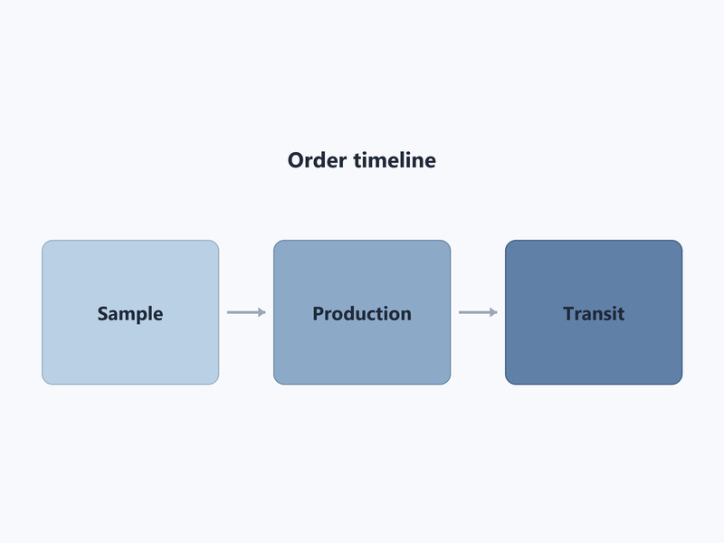 Diagram of an air hose order timeline showing sample, production, and transit stages as separate blocks