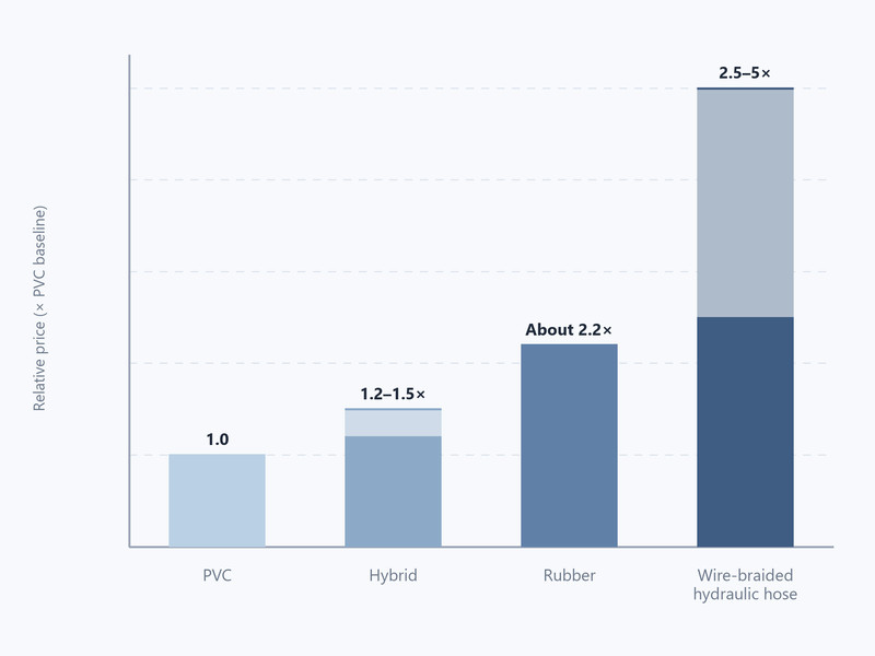Bar chart of flexible air hose price bands by construction, from PVC through hybrid and rubber to wire-braided hydraulic hose