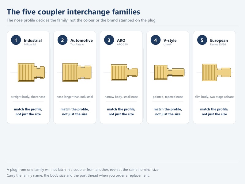 Chart of the five air line coupler interchange styles: Industrial, Automotive, ARO, V-style and European