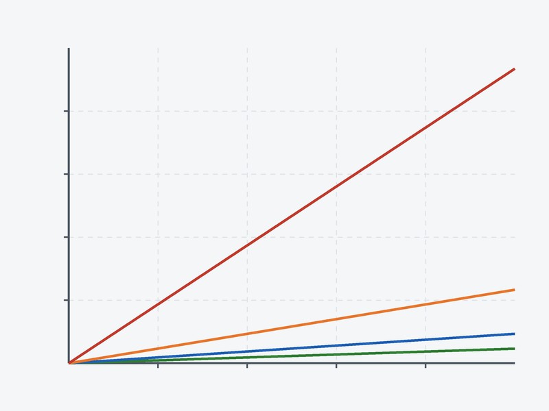 Chart of air motor hose pressure drop against run length for 1/4, 3/8, 1/2 and 3/4 inch bore at a constant flow
