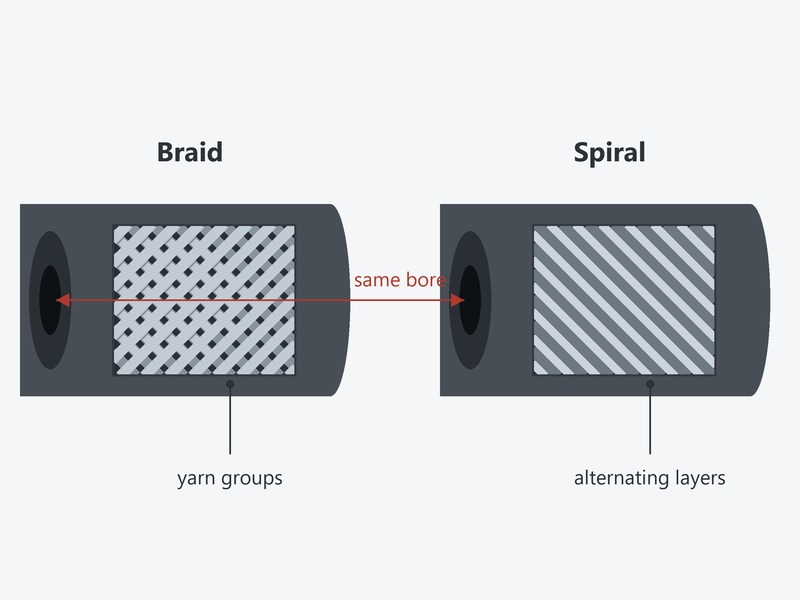Diagram comparing braid and spiral reinforcement geometry in a braided hose, showing interlaced yarn groups against unidirectional alternating layers