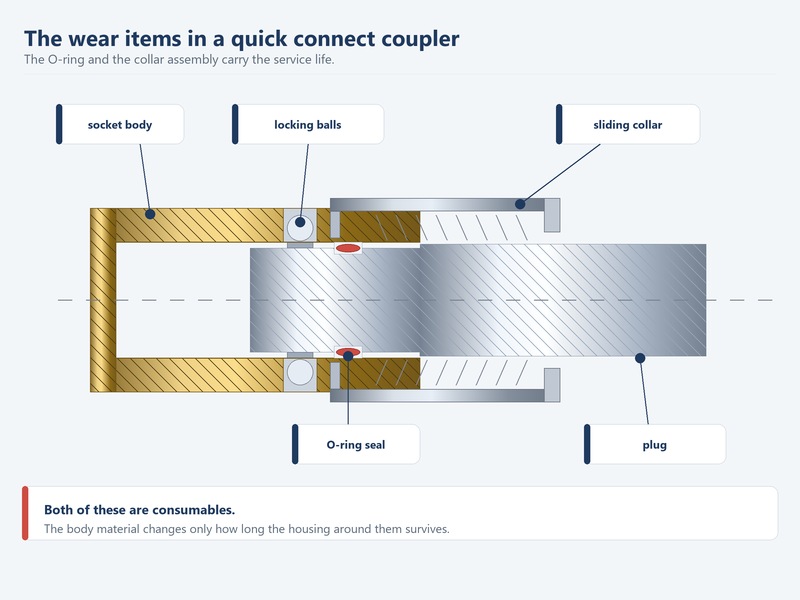 Cutaway of a brass pneumatic quick connect coupler showing the O-ring seal, locking balls and sliding collar