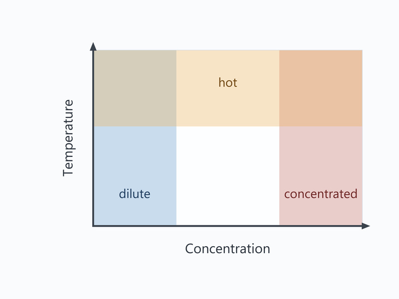 Concentration and temperature envelope diagram for a caustic hose