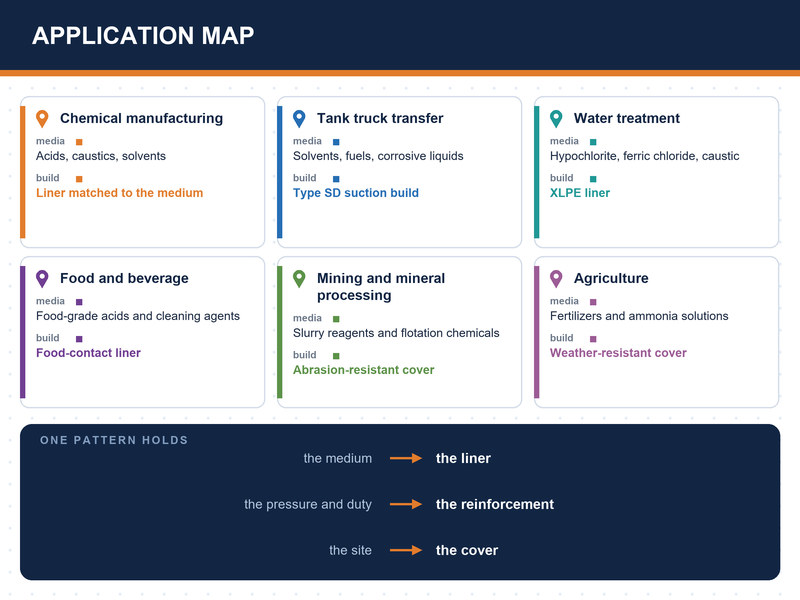Map of chemical hose applications across chemical plants, tank transfer, water treatment, food and mining