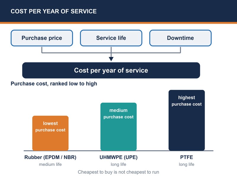 Qualitative ranking bars comparing liner materials on cost per year of service
