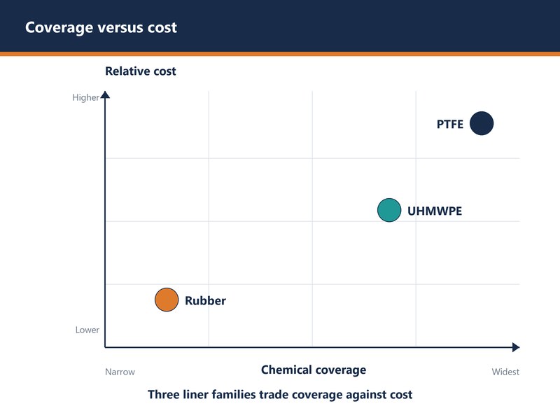 Relative chemical coverage and cost of rubber, PTFE and UHMWPE liners