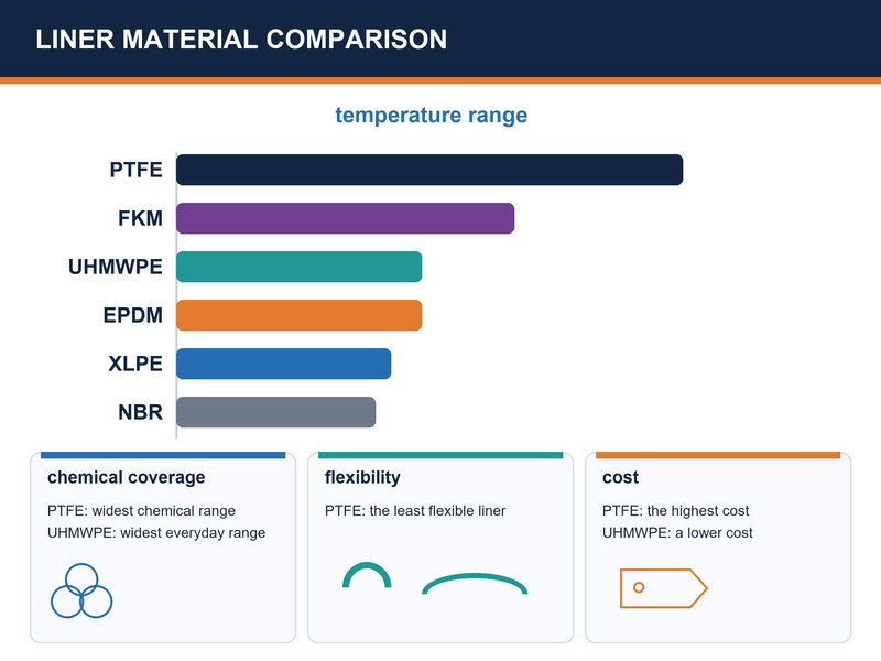 Comparison of chemical hose liner materials across temperature range, chemical coverage, flexibility, and cost