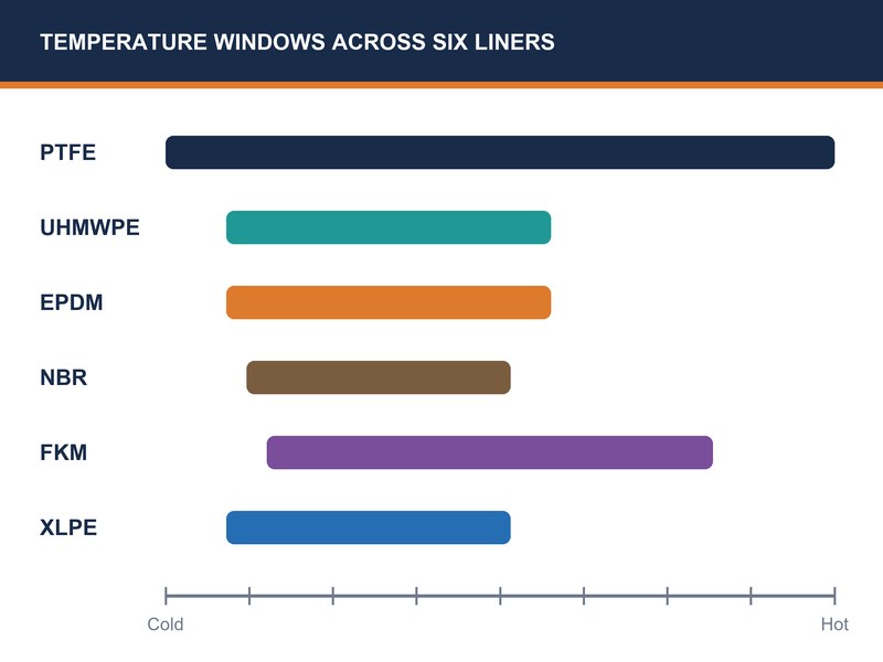 Temperature range bars comparing PTFE, UHMWPE, EPDM, NBR, FKM and XLPE hose liners