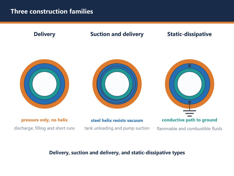 Comparison of delivery, suction and static-dissipative chemical hose construction types