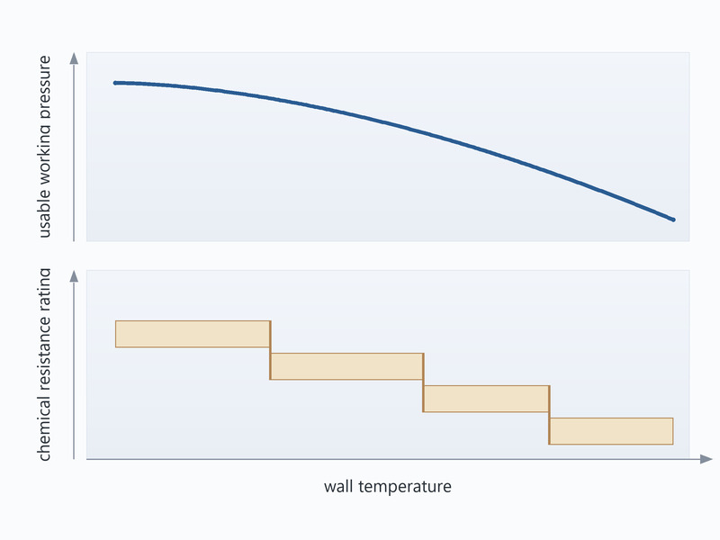 Chart comparing a composite hose pressure rating and its chemical resistance rating on one wall temperature axis