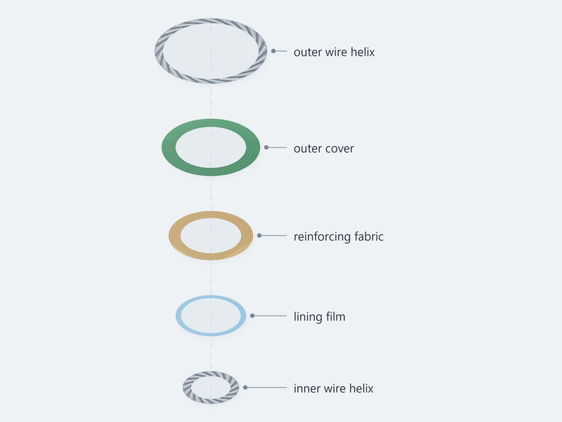 Exploded cross-section of a composite hose showing the inner wire helix, lining film, fabric layers, outer cover and outer wire helix