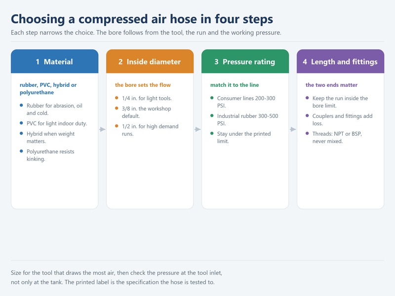 Four-step flowchart for choosing a compressed air hose: material, inside diameter, pressure rating, length and fittings
