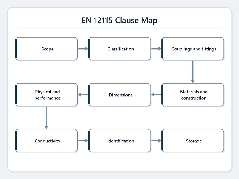 Diagram mapping EN 12115 clauses from scope and classification through tests, marking and storage