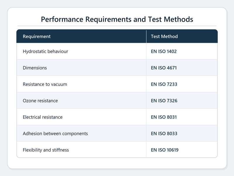 Table graphic of EN 12115 performance requirements and the test methods used to verify them
