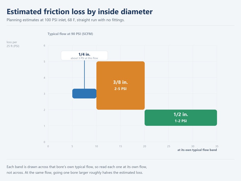 Chart of friction loss and pressure drop by air hose inside diameter and flow rate
