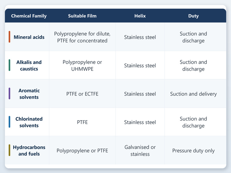 Chart matching composite chemical hose builds to chemical families and transfer duty