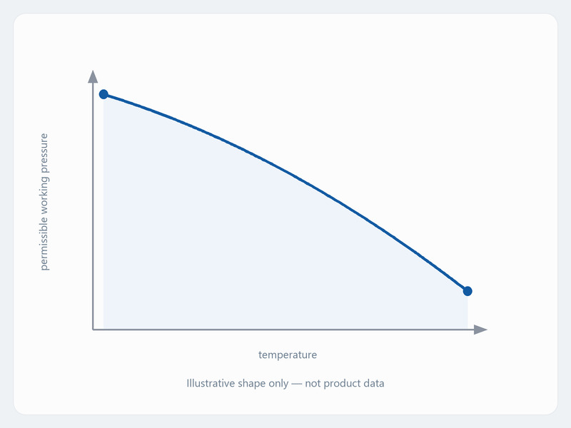 Illustrative chart showing how chemical hose working pressure falls as temperature rises